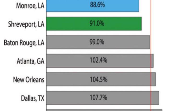North Louisiana remains one of the most affordable places to live