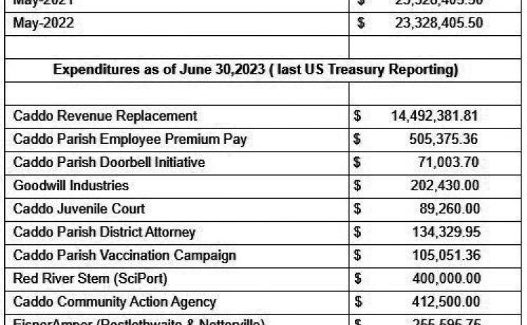 How Caddo Commission Disbursed CARES Act and ARPA Funds!