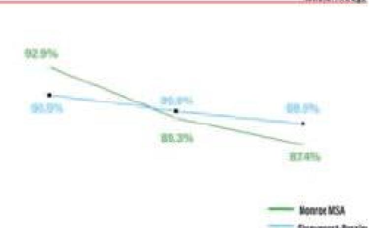 North Louisiana cost of living remains lowest in state