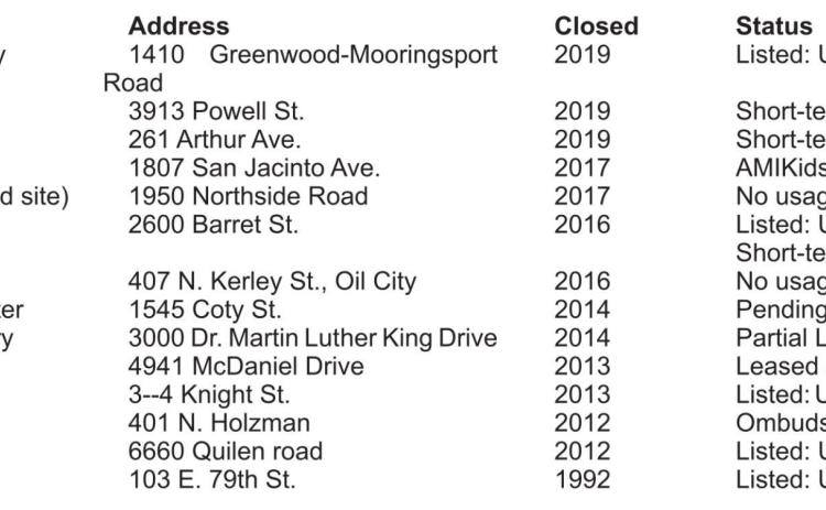 List of Caddo’s surplus school buildings