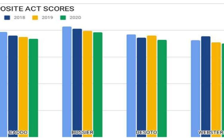 ACT Scores in Northwest Louisiana are seeing a drop
