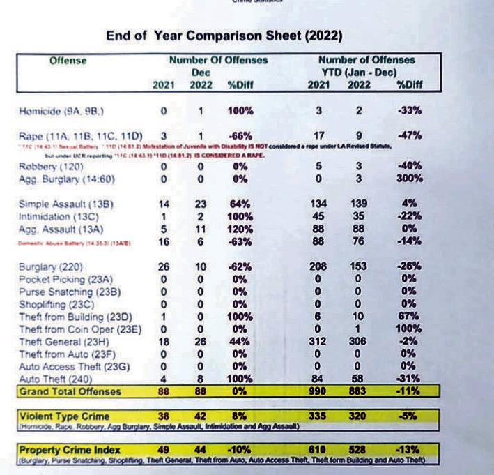 Annual crime report: Parish crime rate drops