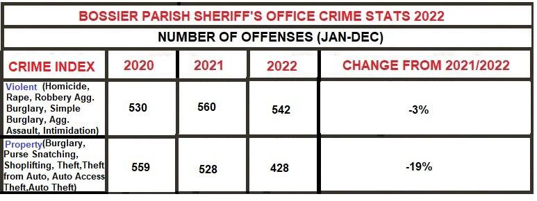 Crime in 2022 is down in Bossier Parish