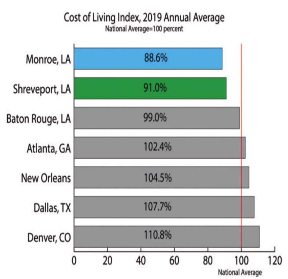 North Louisiana remains one of the most affordable places to live