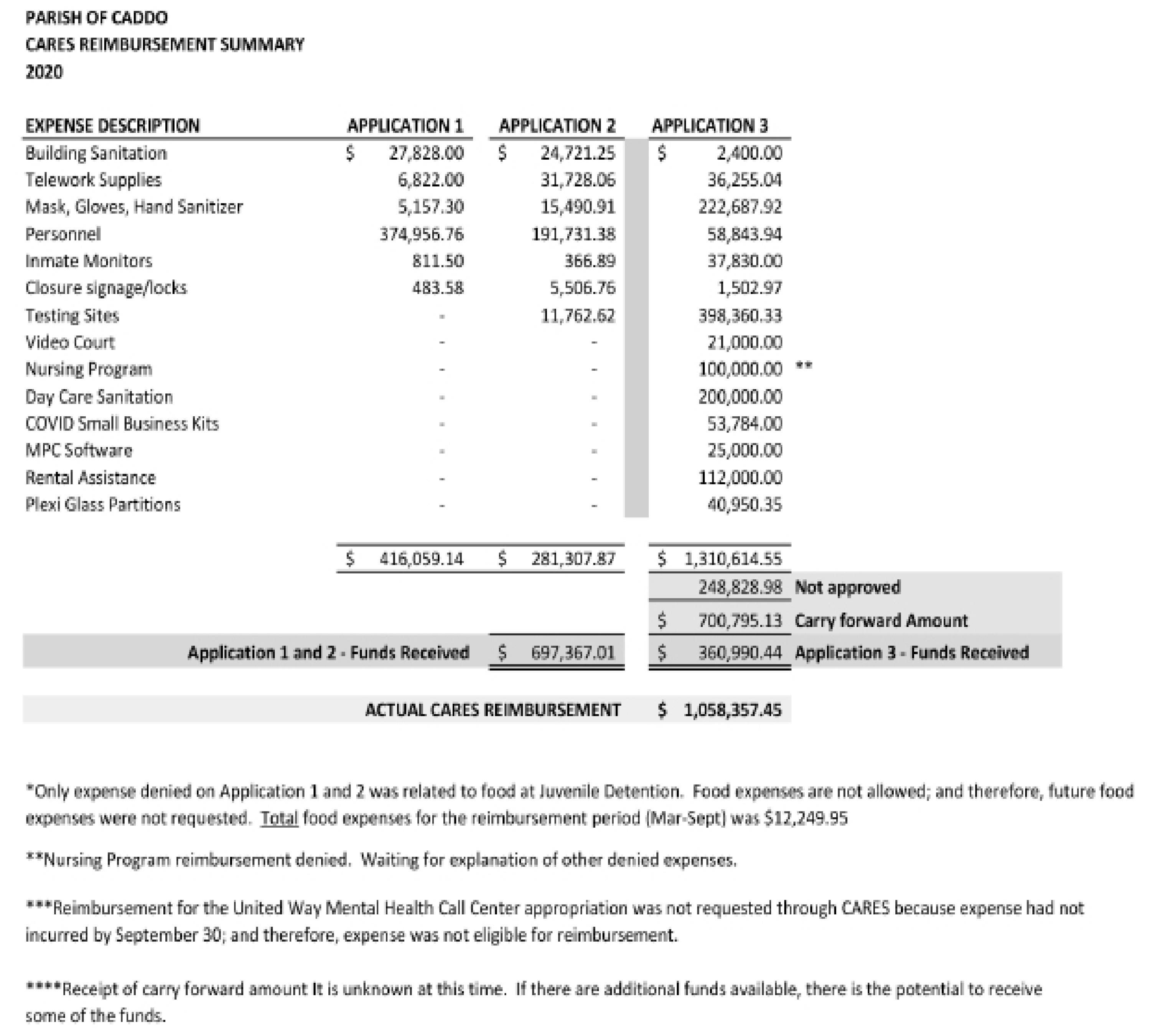 CARES Act reimbursement Caddo / City of Shreveport