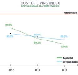 North Louisiana cost of living remains lowest in state