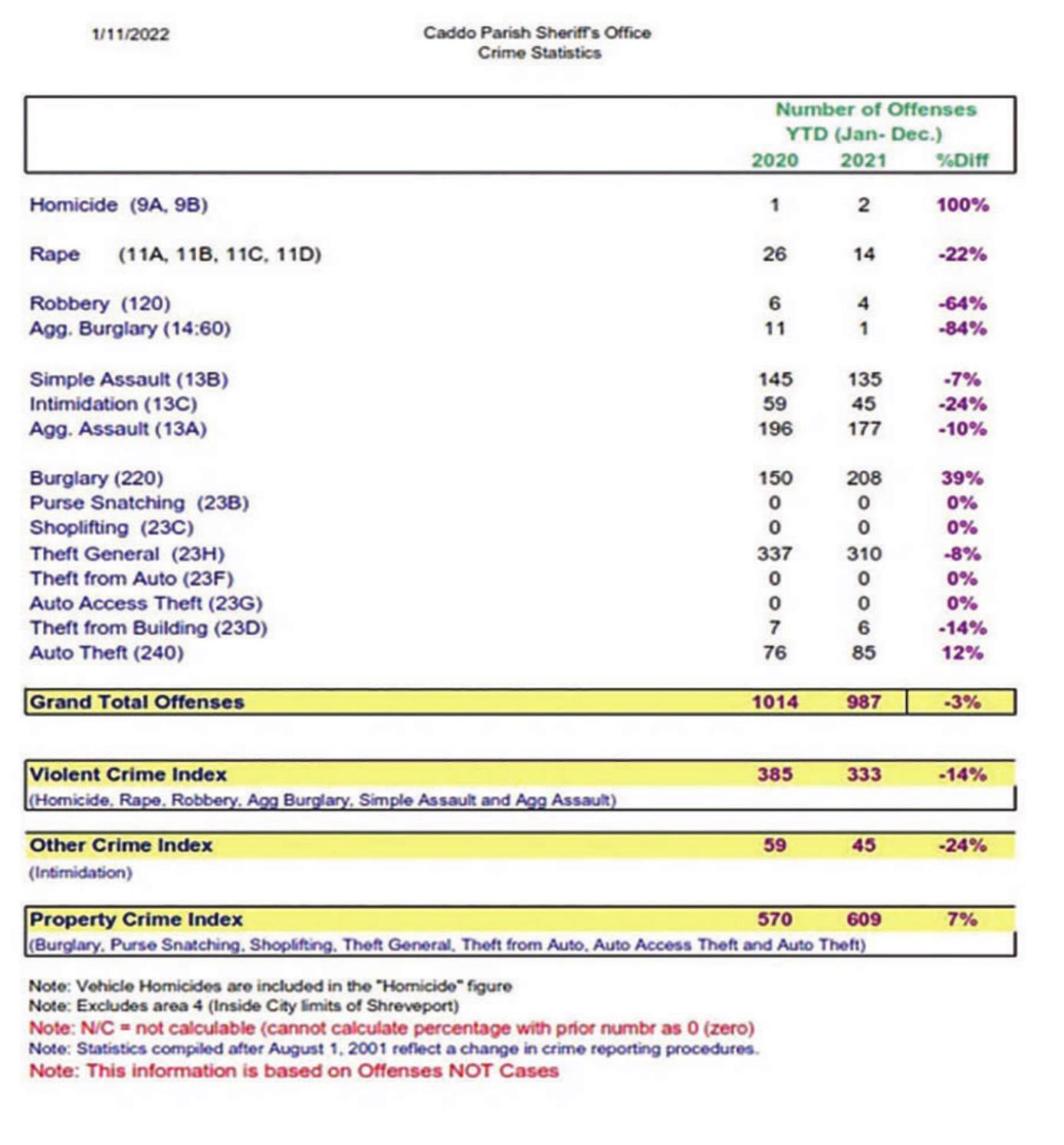 CPSO report shows crime continues 20-year decline