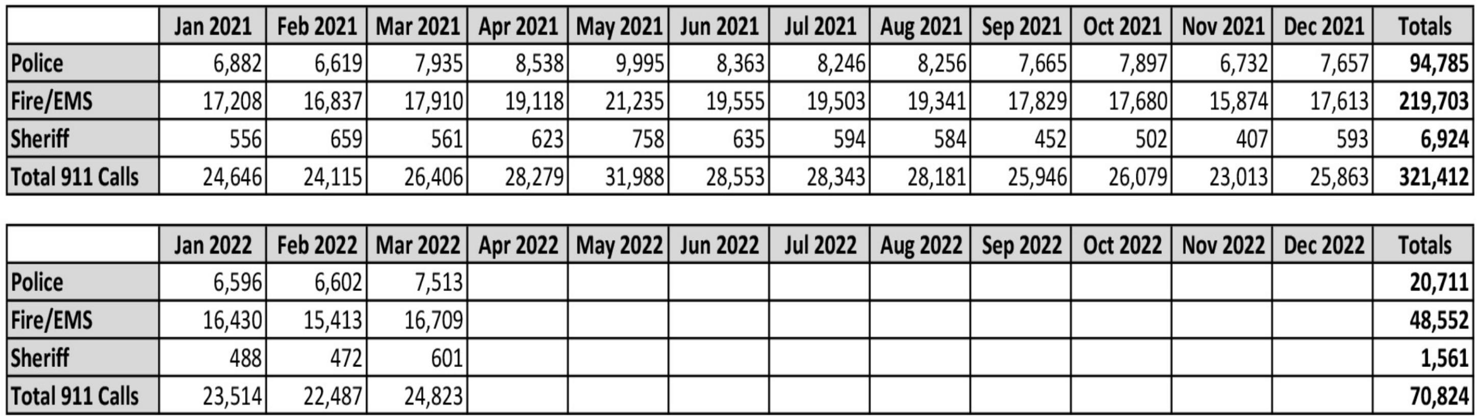 911 calls from Jan. 2021 to March 2022