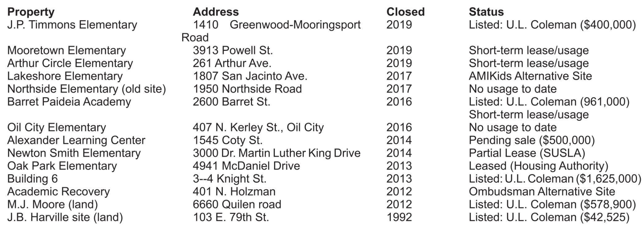 List of Caddo’s surplus school buildings