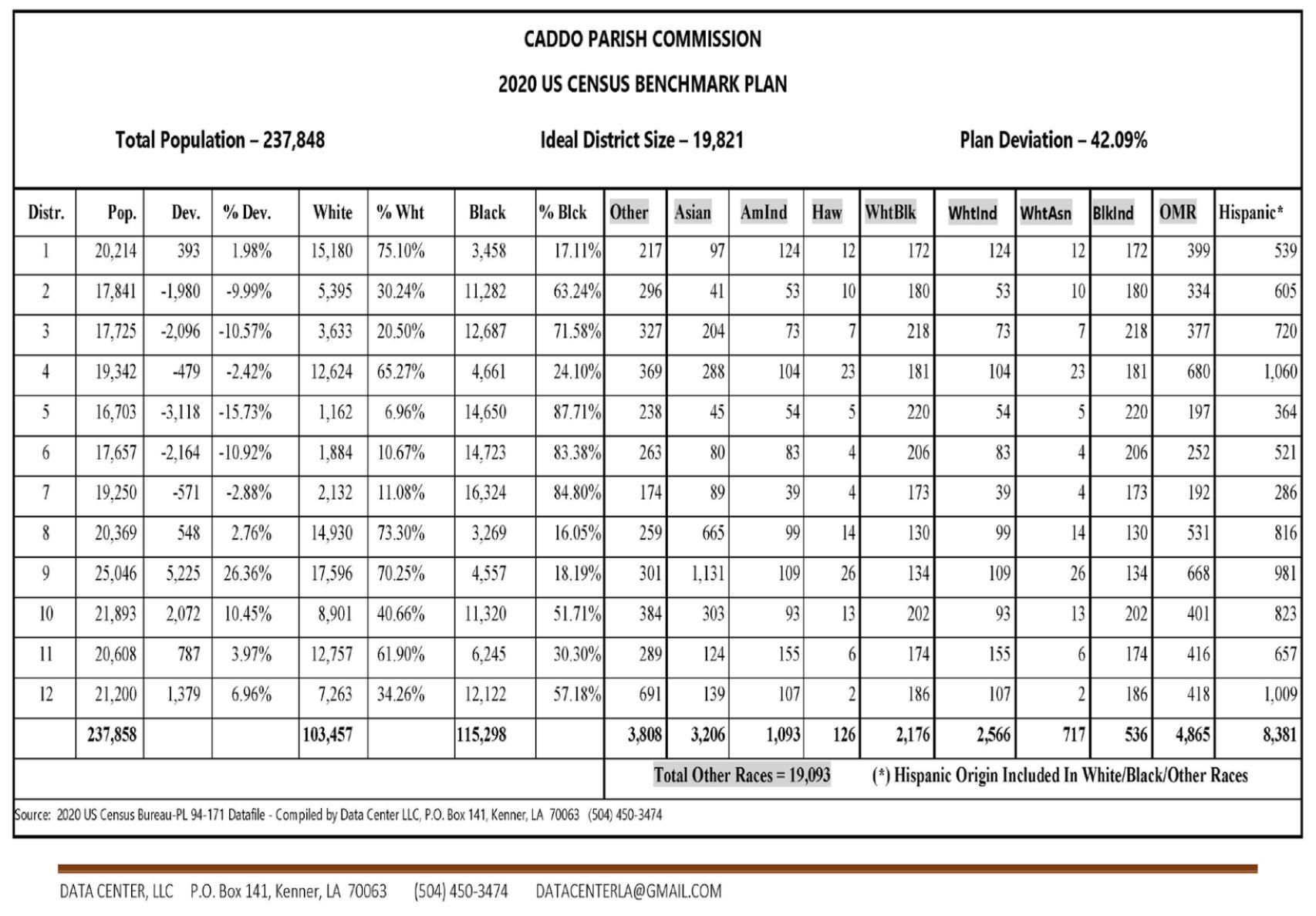 Caddo Commission demographic provides full demographic data