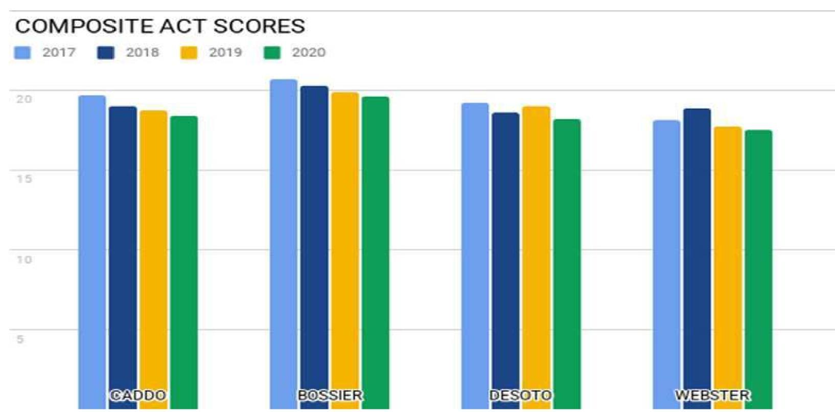ACT Scores in Northwest Louisiana are seeing a drop
