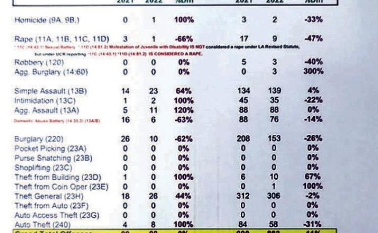 Annual crime report: Parish crime rate drops