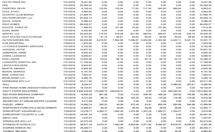 City of Shreveport owed more than $3.8M in unpaid water bills
