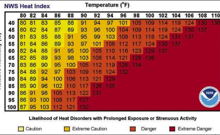 What is the Heat Index?