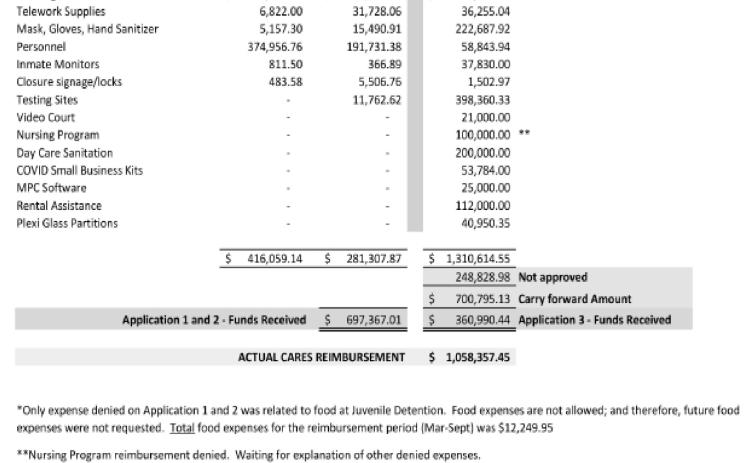 CARES Act reimbursement Caddo / City of Shreveport