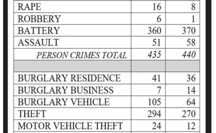 Crime down 8 percent in Bossier Parish