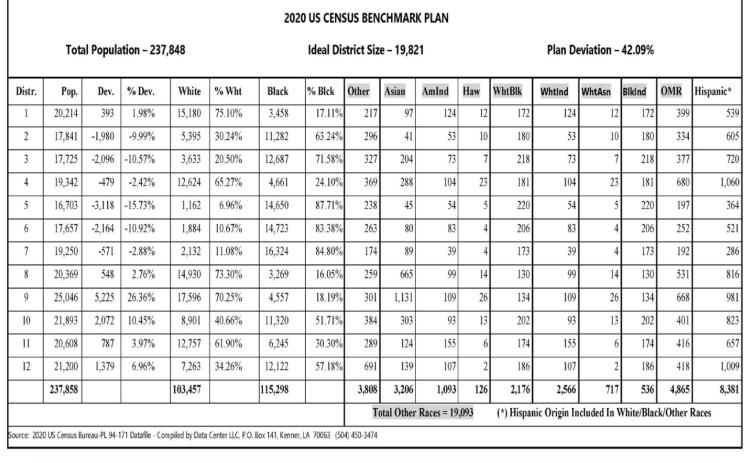 Caddo Commission demographic provides full demographic data