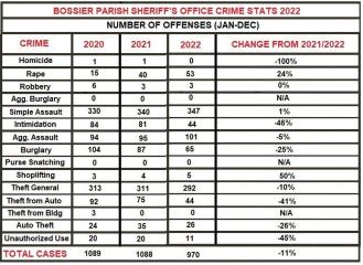 Crime in 2022 is down in Bossier Parish