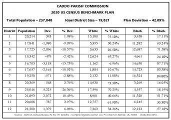 Caddo Commission to start redistricting process