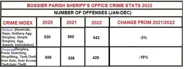 Crime in 2022 is down in Bossier Parish