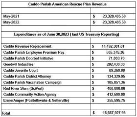 How Caddo Commission Disbursed CARES Act and ARPA Funds!