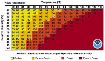 What is the Heat Index?