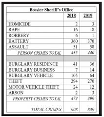 Crime down 8 percent in Bossier Parish