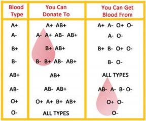 Type AB is vital part of blood donation