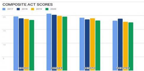 ACT Scores in Northwest Louisiana are seeing a drop